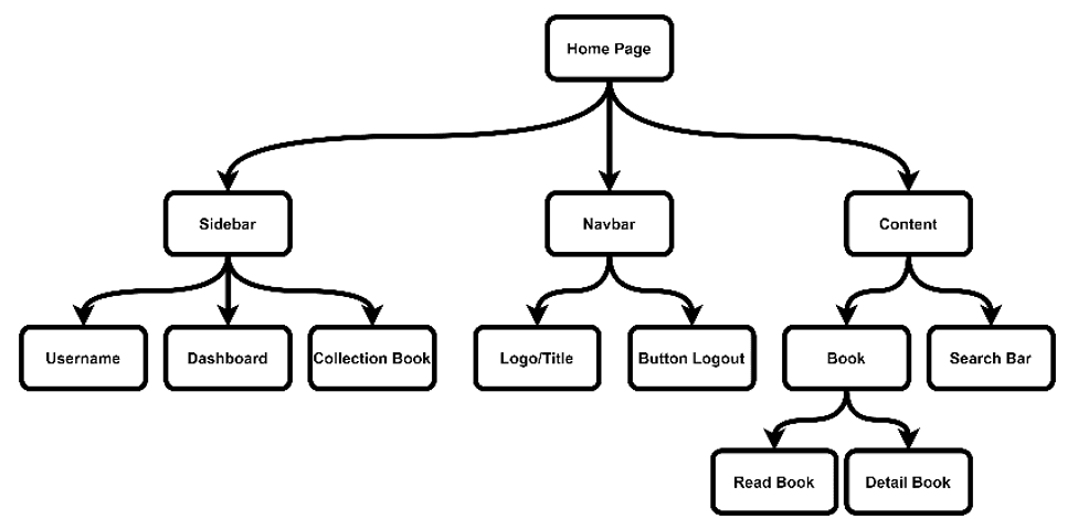 Gambar Sitemap
